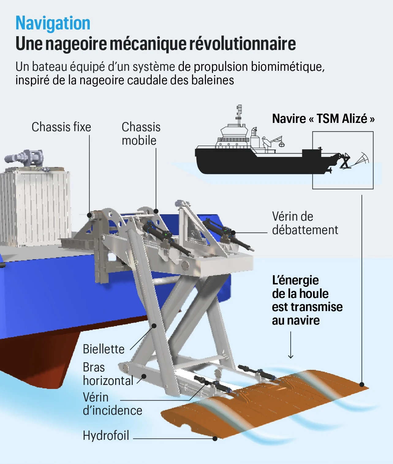 Infographie : un hydrofoil articulé fixé à l'arrière du navire TSM Alizé par un châssis et des vérins ; l'énergie de la houle est transmise au navire.